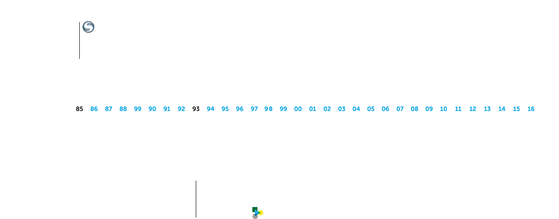 Sofis product introductions during the last 30 years